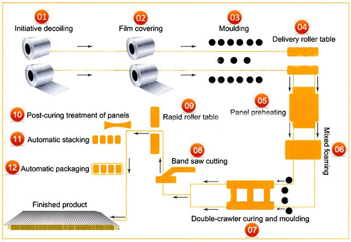 Rockwool sandwich panel